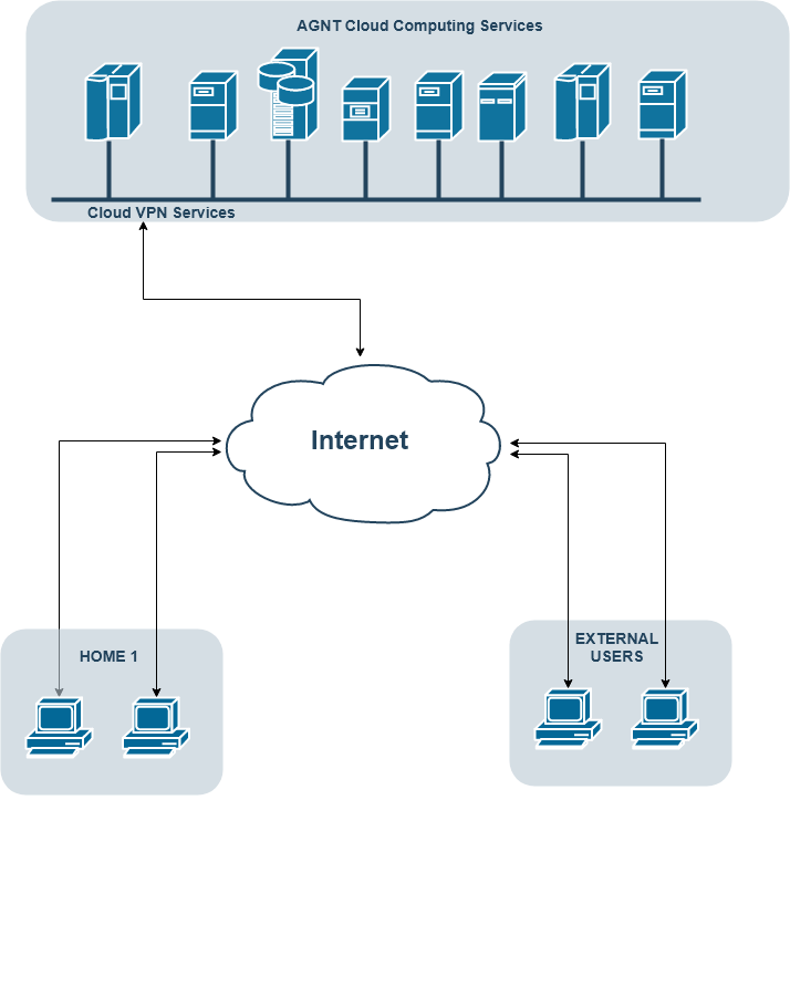[AGNT] ActualGroup Cloud VPN Services